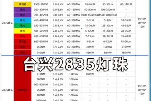 led灯珠贴片的规格，led贴片一个灯珠多少瓦？